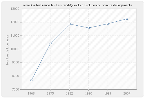 Le Grand-Quevilly : Evolution du nombre de logements